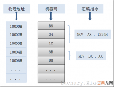 在x86上叫做ip;在arm下叫做pc,即R15.