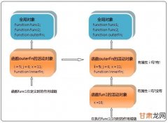 为什么js会有闭包