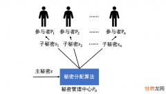 几个秘密共享方案