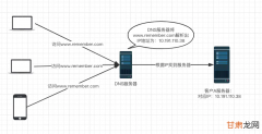 网络拓扑之DNS