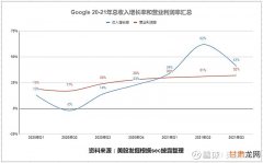 谷歌母公司Alphabet一季度财报超预期，支出费用却创历史新高