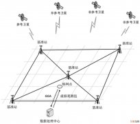 GNSS数据质量分析原理