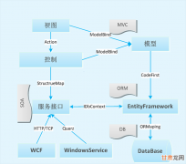 Spring生态简介