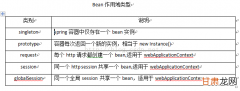 【SpringBoot笔记10】Spring中Bean的6种作用域